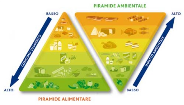 due piramidi contrapposte che rappresentano il rapporto dei prodotti alimentari sull'ambiente