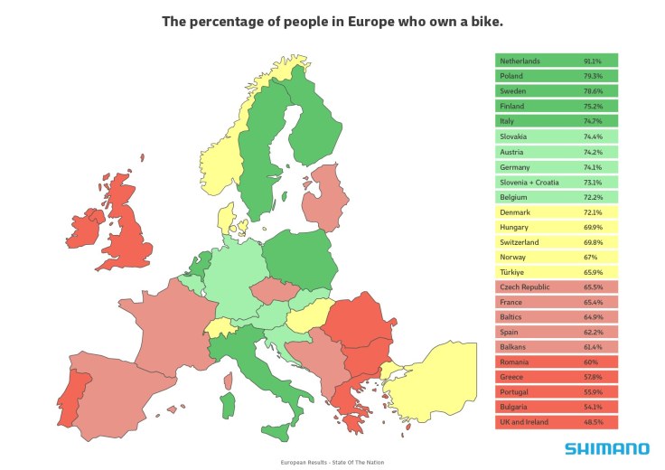 Percentuale di persone che possiedono una bicicletta nei paesi europei secondo il report Shimano State of the Nation.