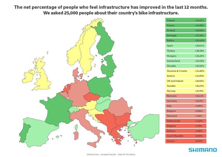 Mappa europea che mostra il miglioramento percepito delle infrastrutture ciclabili negli ultimi dodici mesi.