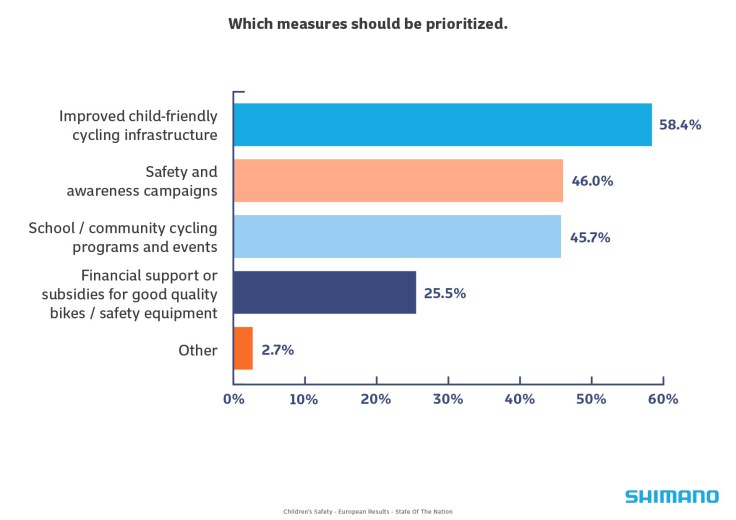 Grafico che mostra le misure ritenute più efficaci per migliorare la sicurezza dei bambini che utilizzano la bicicletta.